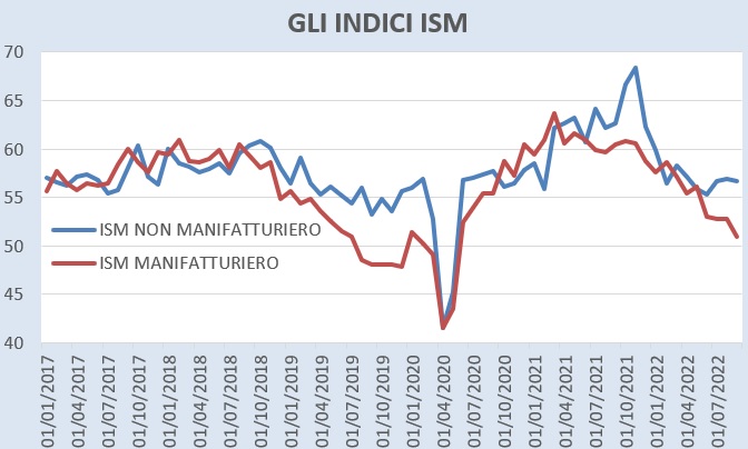 Ism Usa settembre 2022